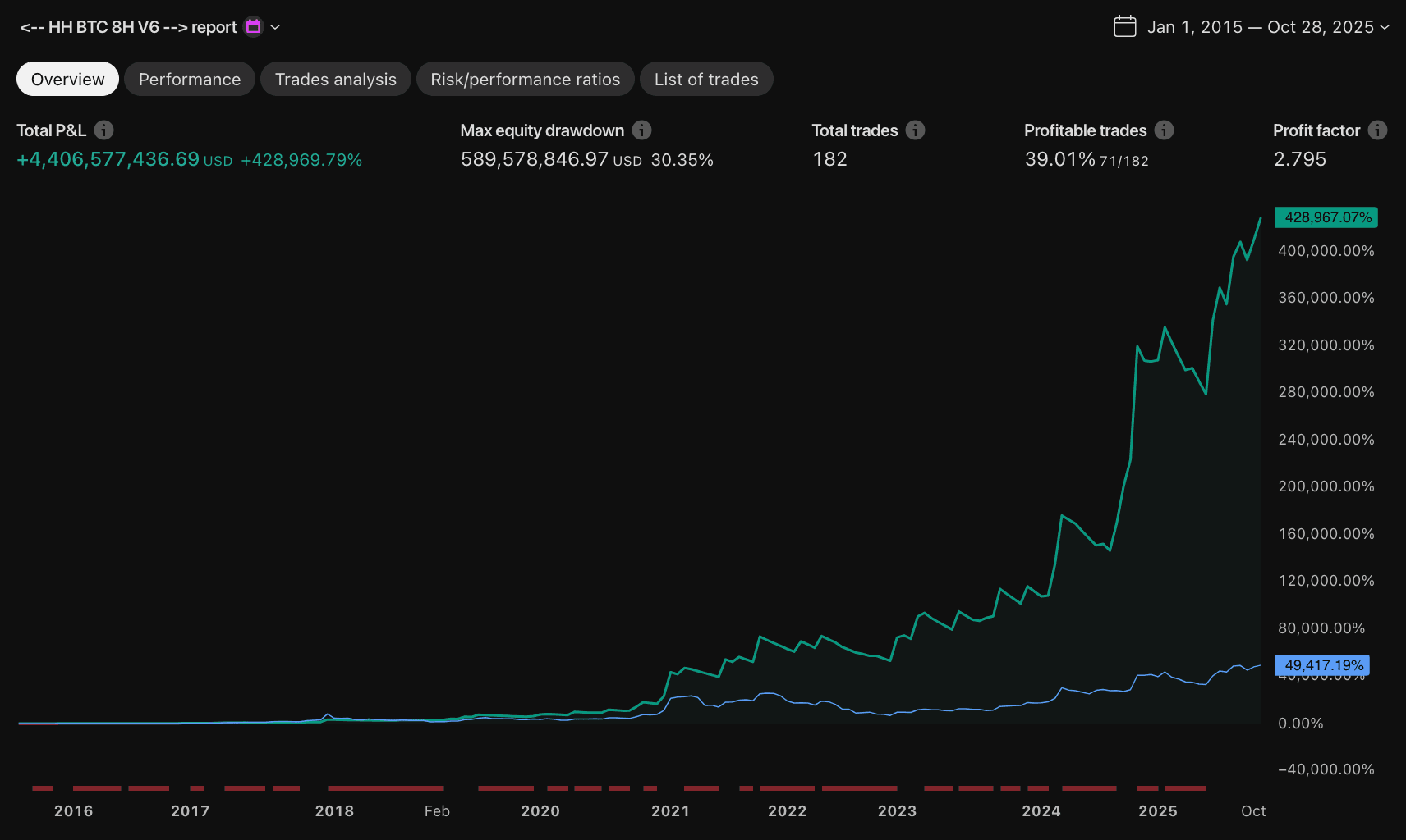 BTC Backtest