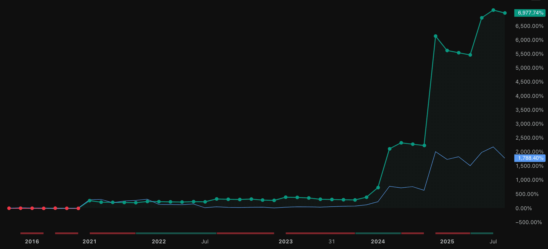 MSTR Backtest